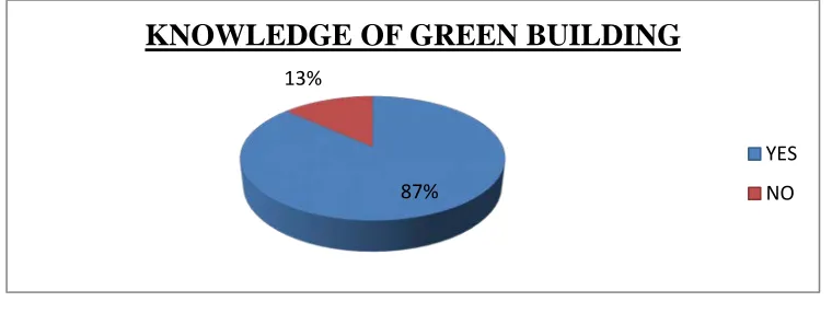 Figure 1: Level of awareness of green building. 