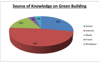 Figure 2: Source of knowledge on green building. 
