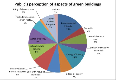 Figure 3: Public’s perception on aspects of green building. 