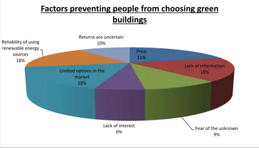 Figure 6: Barriers to adoption of green building 