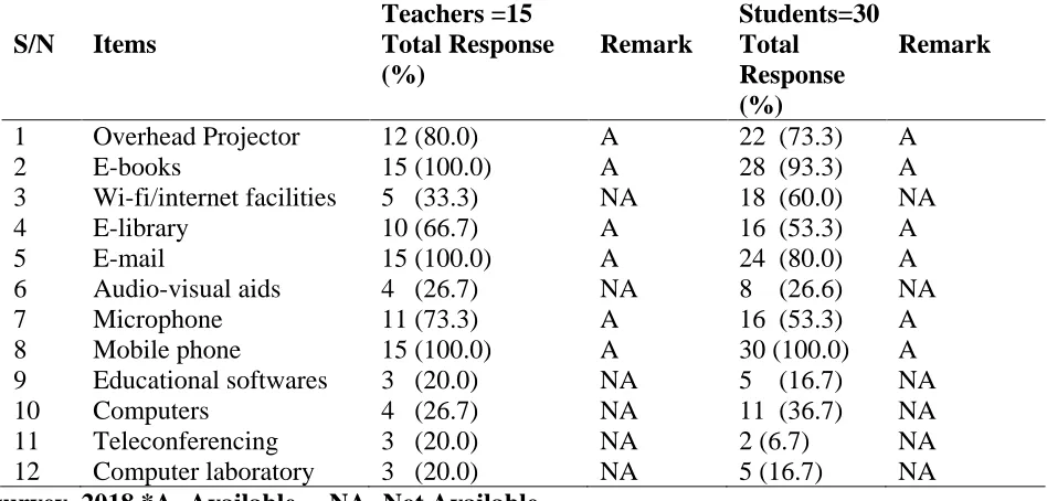 Table 1: Mean response of science education teachers and students on e-learning technologies available in the teaching and learning of science education in Rivers State Universities 