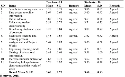 Table 2: Mean response of science education teachers and students on ways are e-learning technologies are utilized in the teaching and learning of science education 