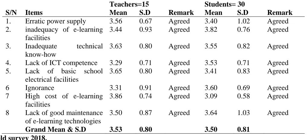 Table 3: Mean response science education teachers and students on challenges encountered in the utilization of e-learning technologies in the teaching and learning of science education 