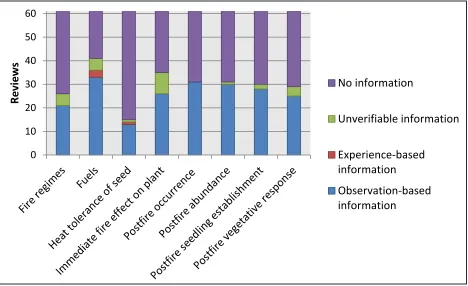 Figure 1.  Distribution of information quality available for each fire topic in 61 FEIS species reviews