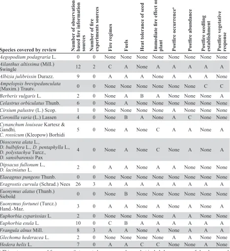 Table 4.  Species reviewed for this project, number of sources with observation-based information, number of sources with fire experiments, and highest quality of information available on each fire-related topic