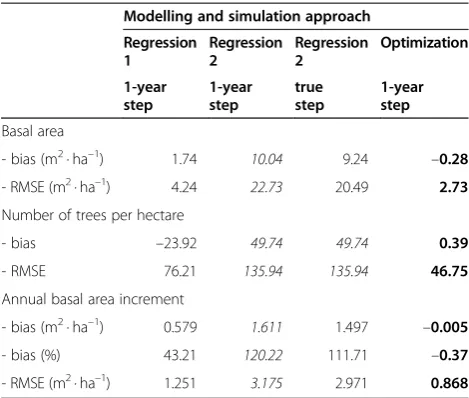 Table 8 Statistics for the fixed-effects models (best inboldface, worst in italics)