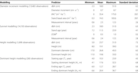 Table 1 Descriptive statistics of the modelling data