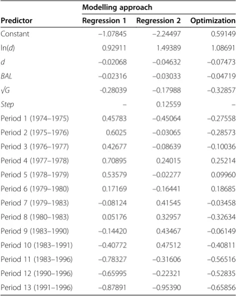 Table 2 Coefficients of the mixed-effects diameterincrement models