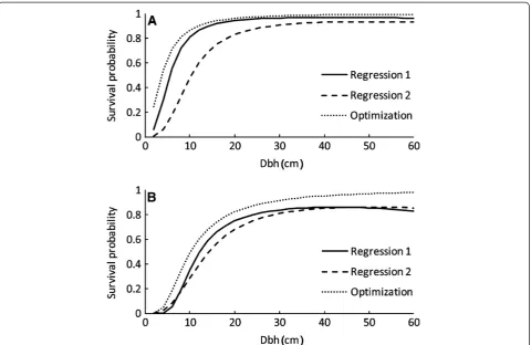 Table 4 Coefficients of fixed-effects diameter incrementmodels