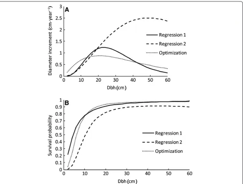 Table 5 Coefficients of fixed-effects survival model