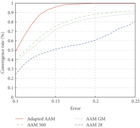 Figure 12: Comparative performances of “Adapted AAM,” “AAM560”, “AAM GM,” and “AAM 28”