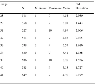 Table 6 Descriptive Statistics for Scores of Items in Contest 3 