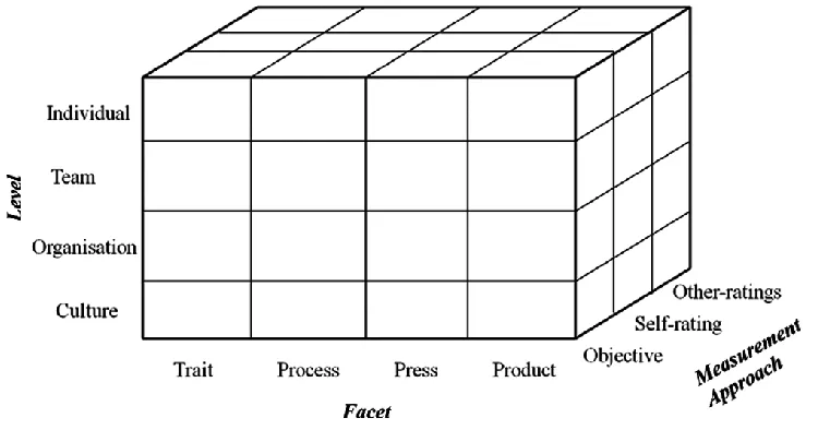 Figure 2 Measures of Creativity (Batey, 2012) 