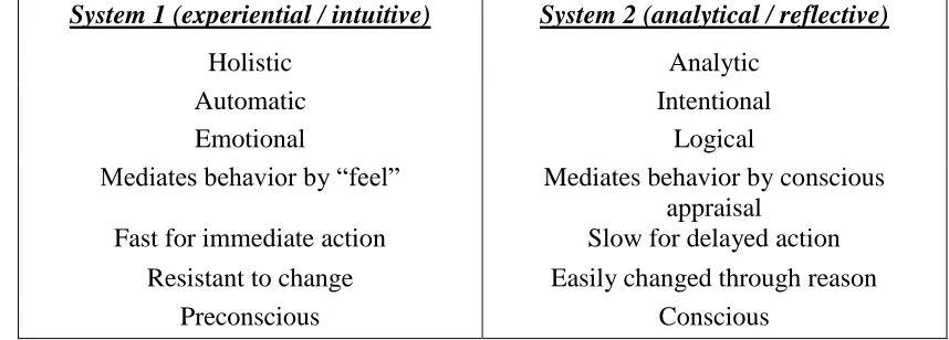 Table 1 Characteristics of Experiential-System 1 and Rational-System 2 (from Epstein, et al