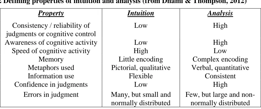 Table 2 Defining properties of intuition and analysis (from Dhami & Thompson, 2012) 