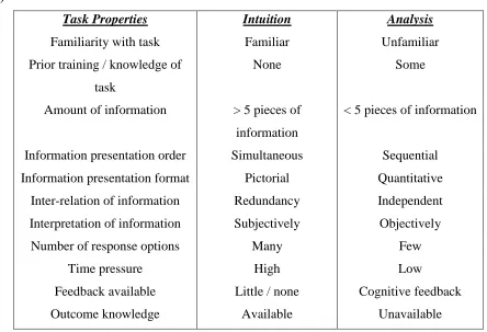 Table 3 Properties of tasks that induce intuition and analysis (from Dhami & Thompson, 2012) 