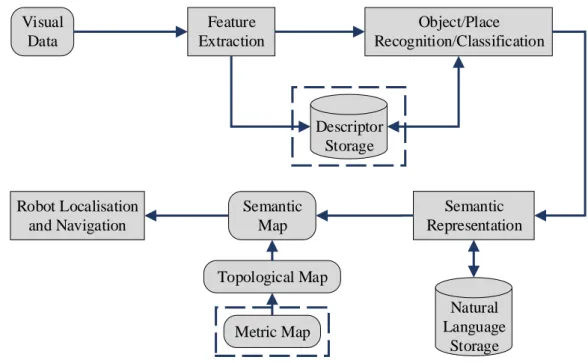 Figure 2.3: Overview of the general process for semantic mapping.