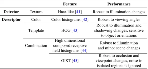 Table 2.1: Global features for object recognition in semantic mapping systems.
