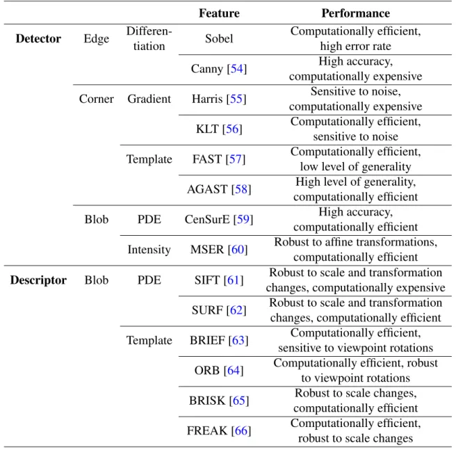 Table 2.2: Local features for object recognition in semantic mapping systems.
