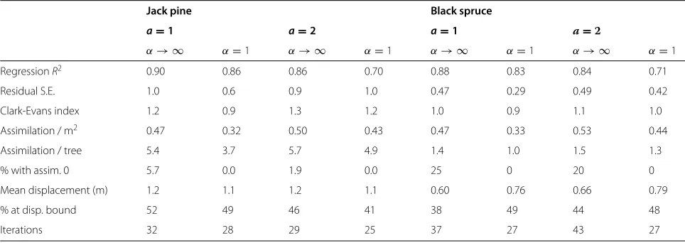 Table 4 Plasticity simulations with displacement bounds of 1.5 m for pine and 1 m for spruce