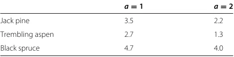 Table 2 Values of the parameter b used in the simulations