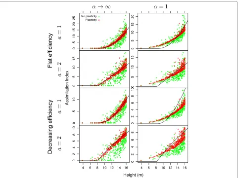 Figure 3 Simulation results for jack pine. Without plasticity, much of the assimilation variability is due to the spatial structure of tree locations.Plasticity reduces the effect of tree coordinates, so that the variability is largely explained by tree he