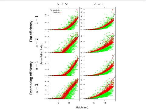 Figure 5 Simulation results for black spruce (see the legend of Figure 3). In this denser and more heterogeneous stand the effect of plasticityis weaker.
