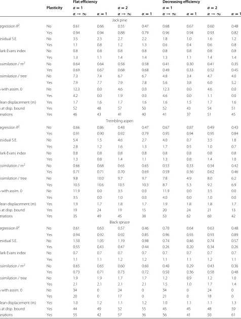 Table 3 Simulation results, maximum displacement 3m