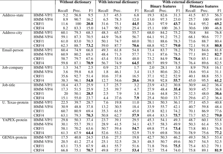 Table 2: Performance of baseline algorithms on eight IE tasks under three conditions: with no external dictionary; with an external dictionary and binary features; with an external dictionary and distance features; with an internal dictionary.