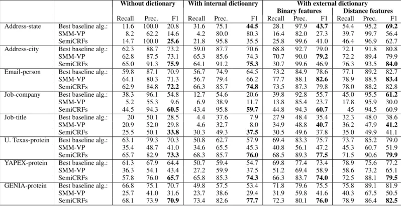 Table 3: Comparing performance of best baseline algorithm and SMMs on eight IE tasks under three conditions: with no external dictionary; with an external dictionary and binary features; with an external dictionary and distance features; with an internal d