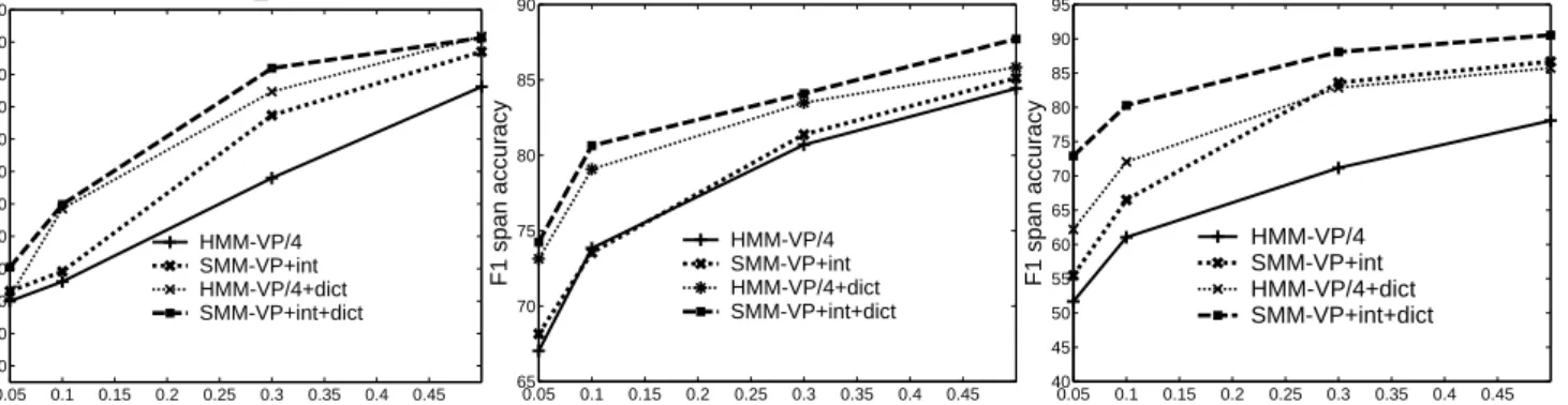 Figure 3: Comparing SMM-VP and HMM-VP/4 with changing training set size on IE tasks from three domains