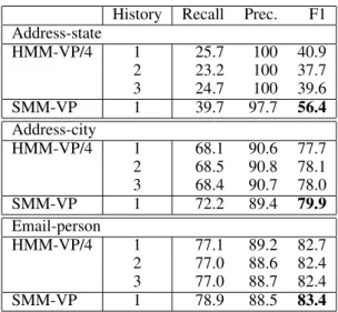 Table 5: Effect of increasing history size of HMM-VP/4 on F1 performance, compared to F1 performance of SMM-VP.
