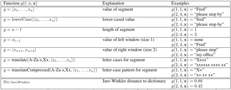 Table 1: Possible feature functions g.