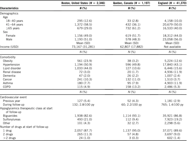 Table 1. Characteristics of all new users of oral hypoglycemics in the three countries