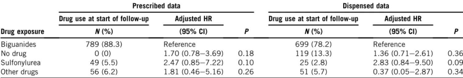 Table 3. Difference in estimated risk of cardiovascular events using prescribed vs. dispensed data for 894 patients from Quebec