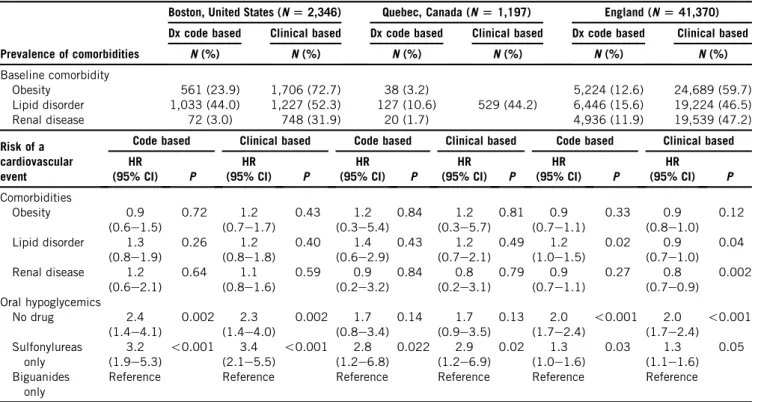 Table 4. Difference in code vs. clinical measurements of comorbidity and its impact on the risk of cardiovascular events with oral hypoglycemics