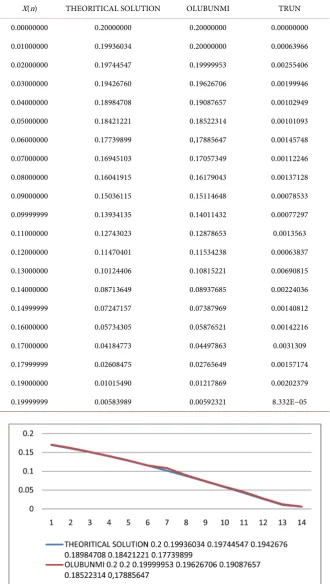 Table 1. Numerical results of problem 1 at H = 0.01. 