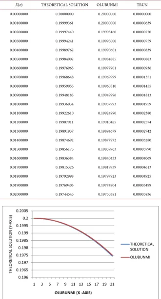 Table 2. Numerical results of problem 1 at H = 0.001. 