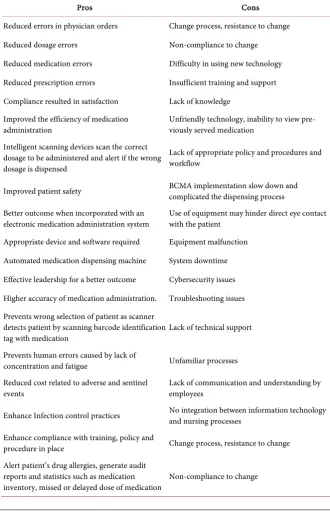 Table 1. Advantages and disadvantages of BCMA and e-MAR system. 