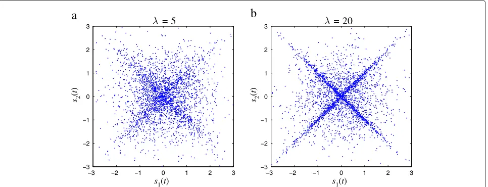 Figure 3 Typical density plot of sources assumed in the ICE algorithm with: (a)λ = 5 and (b)λ = 20.