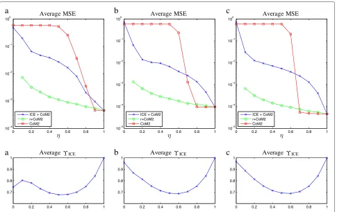Figure 4 Depending on η (known by the algorithm), average MSE and segmentation rate ϒICE