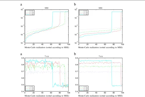 Figure 5 For diﬀerent values ofϒ λ, MSE of 100 Monte-Carlo realizations sorted by increasing values and corresponding segmentation rateICE