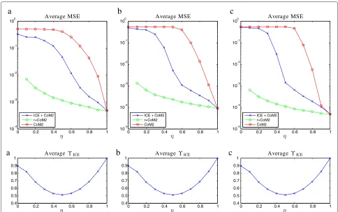 Table 5 Average MSE