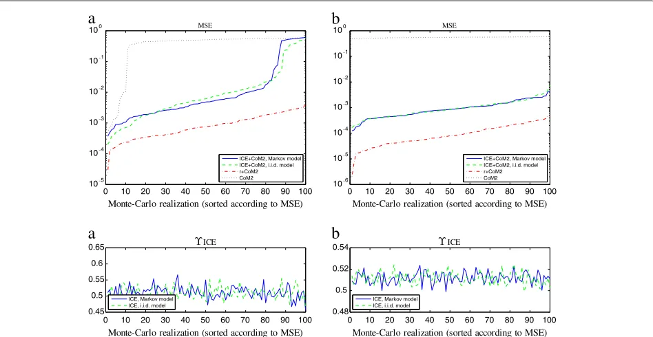 Figure 7 For an i.i.d.rate and a Markov model of r, MSE of 100 Monte-Carlo realizations sorted by increasing values and corresponding segmentation ϒICE