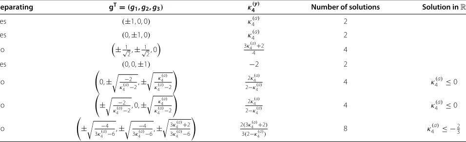 Table 1 List of all 26 solutions to Equation (7) for κ(a)4̸= 2 (second column), corresponding value of κ(y)4(third column)and condition for the solution g to be real-valued (last column)