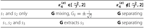 Table 2 Separation result provided by CoM2 fordependent sources satisfying A1