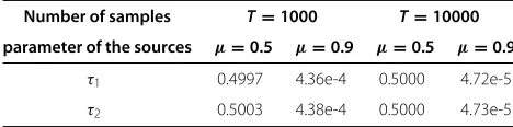 Table 3 Separation results of randomly driven mixtures ofthe three sources given by Assumption A1, average valuesover 100 Monte-Carlo runs