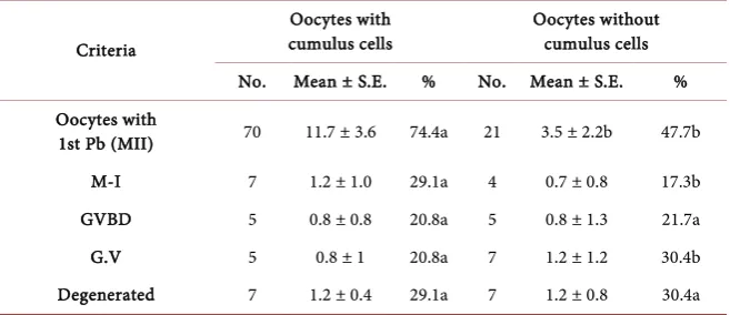 Table 3. Effect of cumulus cells on the nuclear maturation of vitrified-thawed immature oocytes