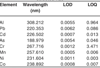 Table. 1: Operating parameters fordetermination of selected TEs by ICP-OES