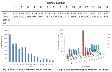 Fig. 3. The correlation between the pH and theconductivity of wells water